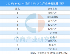 2025年1-3月中国前十家SUV出产企业销量排行榜（附